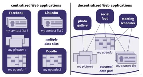 通過Solid框架實現公民數據自治以簡化政府流程 基于個人數據存儲的互聯網服務模式